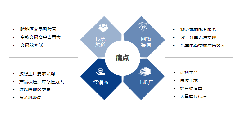 构建汽车生态圈 深度解析畅游汽车新零售
